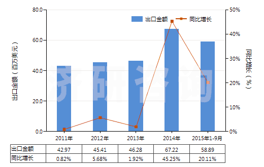 2011-2015年9月中國其他食品飲料工業(yè)用混合香料及含香料混合物(HS33021090)出口總額及增速統(tǒng)計(jì)